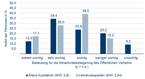 1.Abbildung 1: Bedeutung der Verbesserung der Erreichbarkeit öffentlicher Verkehrsangebote für ältere Autofahrer Die Abbildung zeigt die Bedeutung der Verbesserung der Erreichbarkeit öffentlicher Verkehrsangebote zur Attraktivitätssteigerung öffentlicher Verkehrsangebote für ältere Menschen zur im Vergleich zur Einschätzung von Verkehrsexperten und Expertinnen. Für 12,3 Prozent der älteren Autofahrenden wird eine Verbesserung der Erreichbarkeit öffentlicher Verkehrsangebote als extrem wichtig betrachtet. 34,4 Prozent der Befragten empfanden dies als sehr wichtig, 23,9 Prozent als wichtig und 20,2 Prozent als weniger wichtig. 9,2 Prozent der Autofahrenden war dies unwichtig für die Attraktivitätssteigerung.  Die Einschätzung der Verkehrsexperten zeigt deutliche Unterschiede. 17,1 Prozent der Verkehrsexperten und Expertinnen schätzen die Bedeutung der Verbesserung der Erreichbarkeit öffentlicher Verkehrsangebote zur Attraktivitätssteigerung als extrem wichtig ein. 28 Prozent schätzen dies als sehr wichtig, 39 Prozent als wichtig, 15,2 Prozent als weniger wichtig und 0 Prozent als unwichtig ein. 